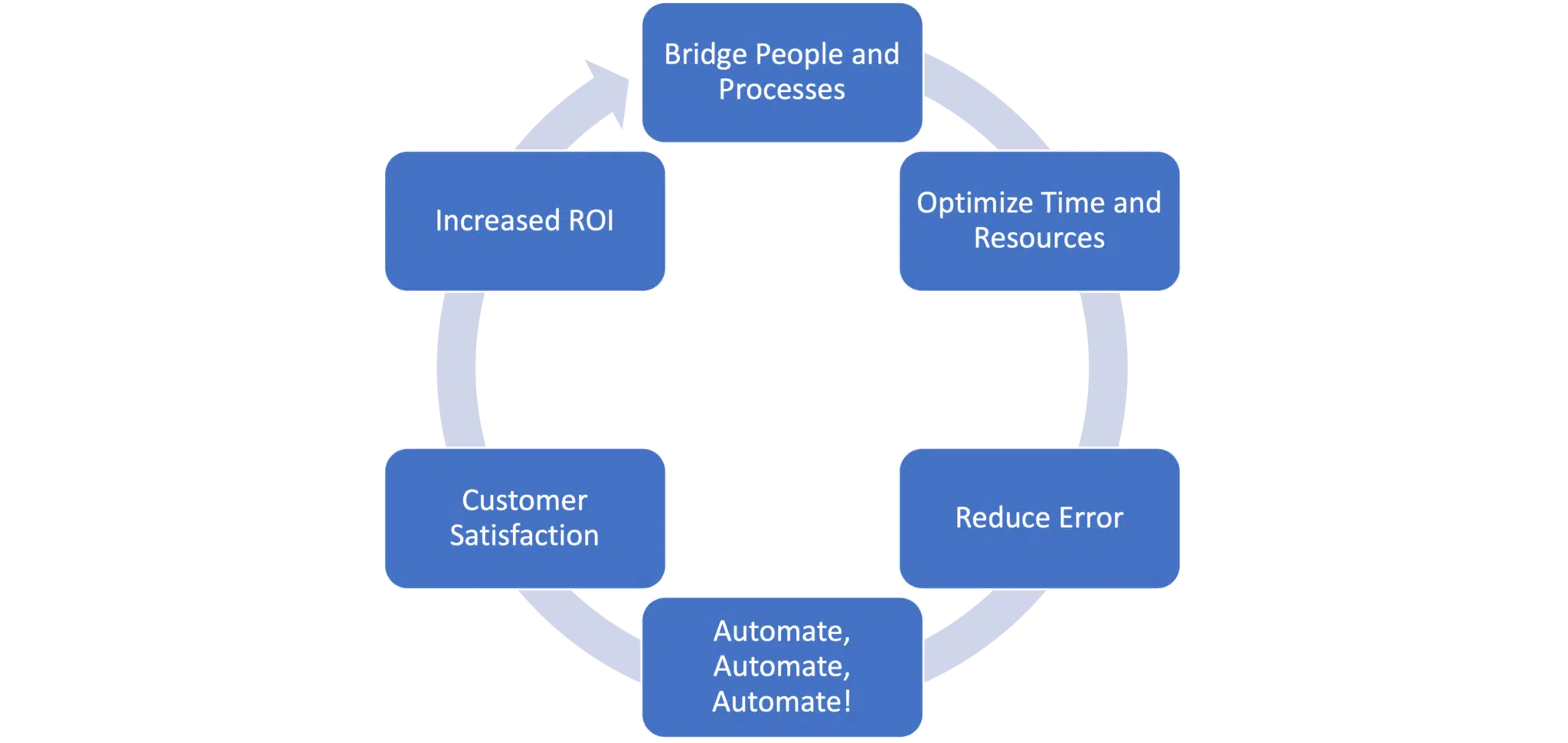 Image is a circular graph listing Intelligence Automation benefits. Bridge People and Processes, Optimize Time and Resources, Reduce Error, Automate, Customer Satisfaction, Increase ROI.