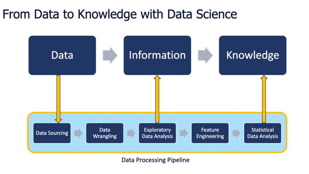 from data to knowledge with data science, steps involved