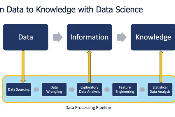 from data to knowledge with data science, steps involved