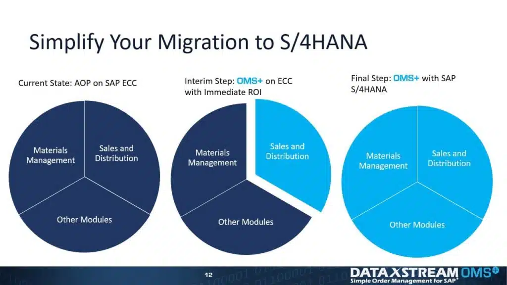 Chart to Show steps to Simplify Migration to S/4HANA